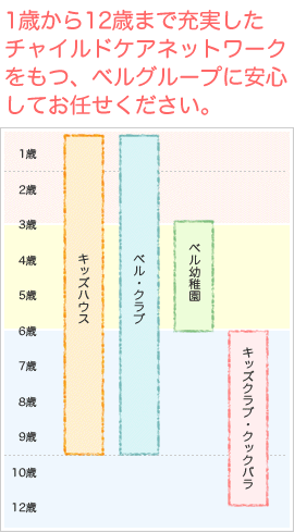 1歳から12歳まで充実したチャイルドケアネットワークをもつ、ベルグループに安心してお任せください。